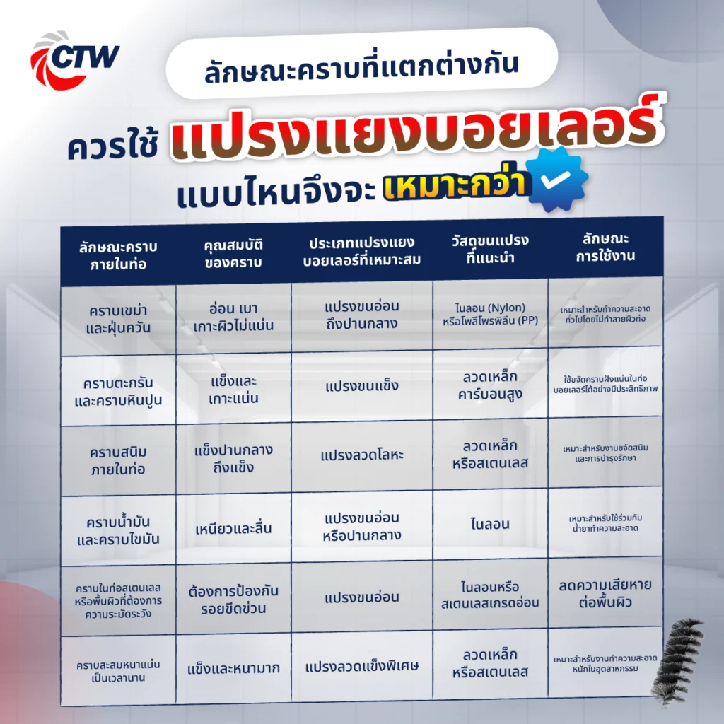 ลักษณะคราบที่แตกต่างกัน ควรใช้แปรงแยงบอยเลอร์แบบไหนจึงจะเหมาะกว่า