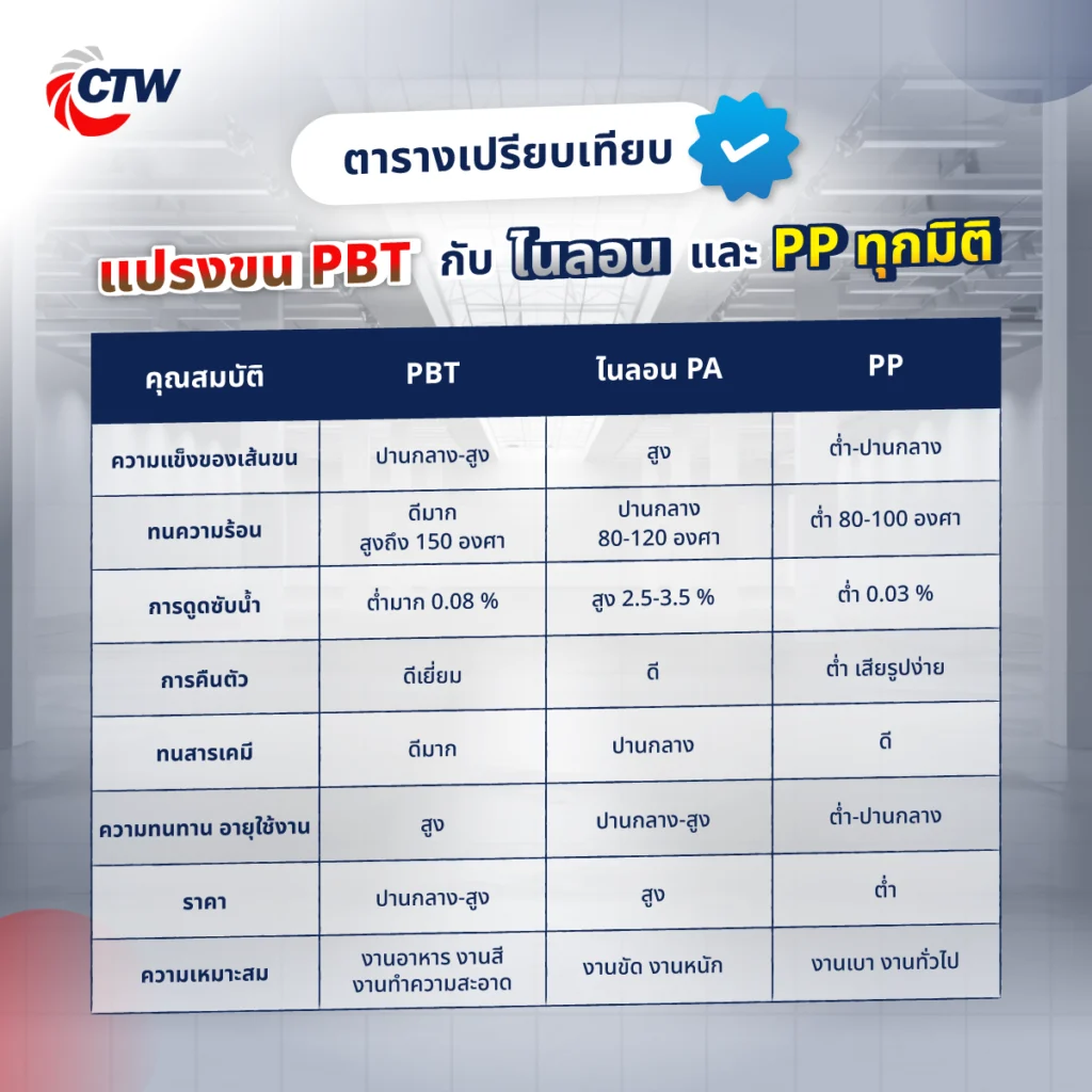 ตารางเปรียบเทียบแปรงขน PBT กับไนลอนและ PP ทุกมิติ
