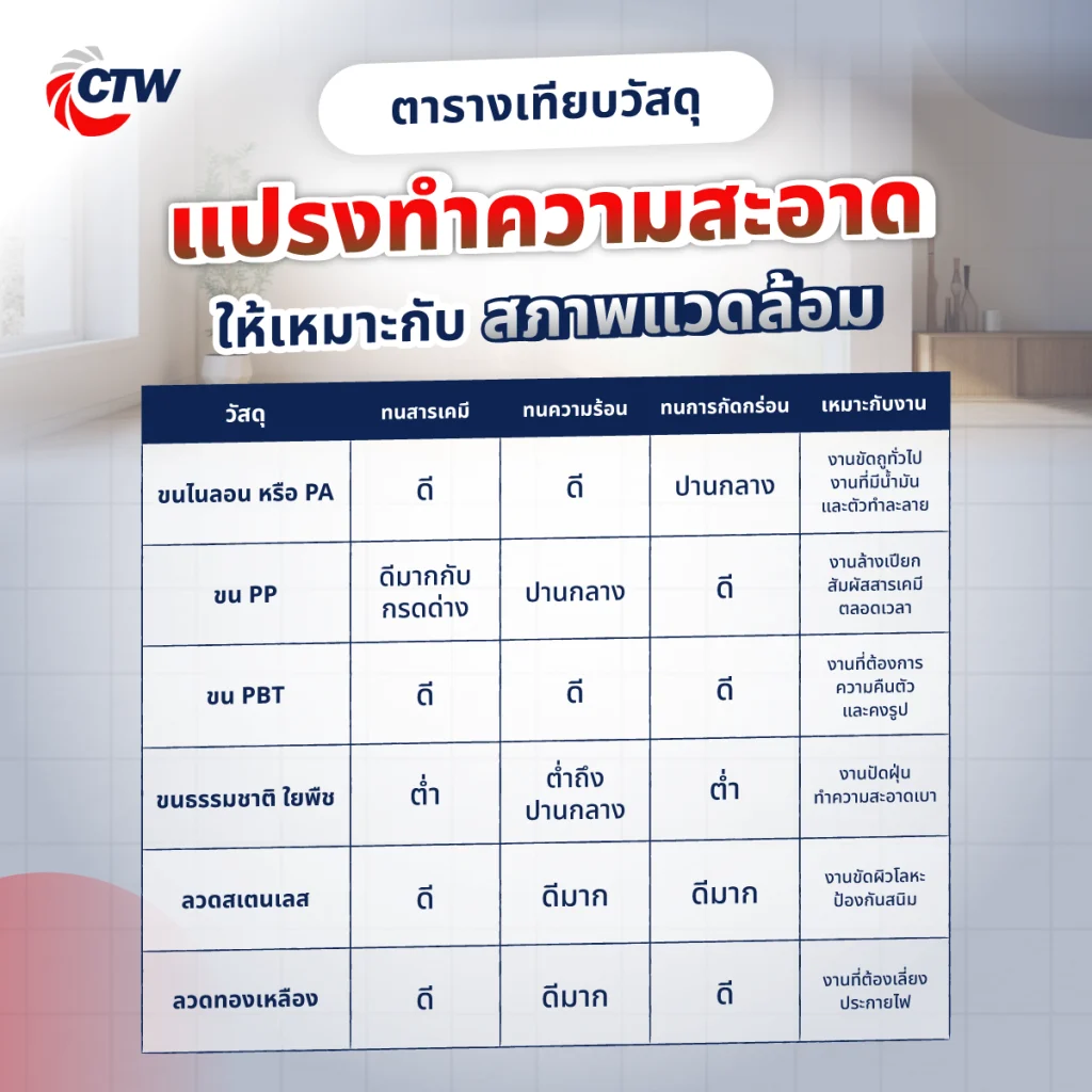 ตารางเทียบวัสดุ แปรงทำความสะอาด ให้เหมาะกับสภาพแวดล้อม